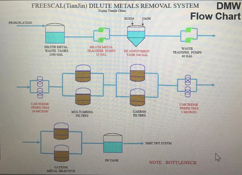 飞思卡尔半导体氨基黄酸铜深度处理项目